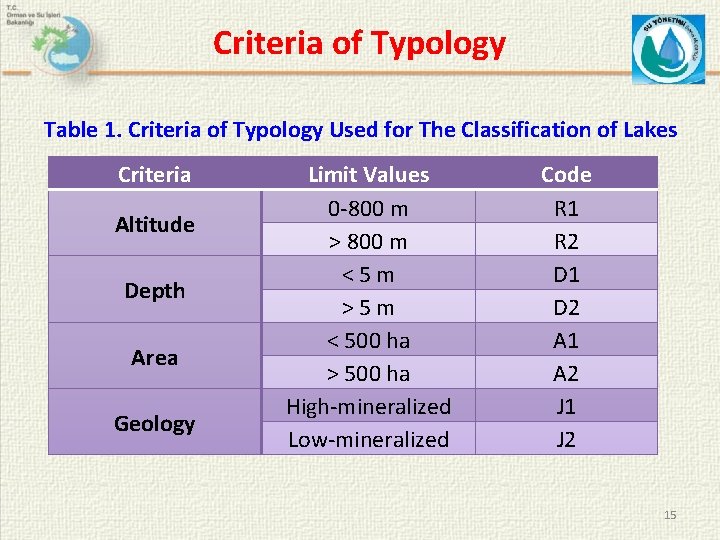 Criteria of Typology Table 1. Criteria of Typology Used for The Classification of Lakes