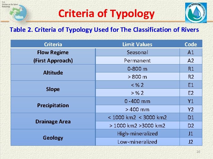 Criteria of Typology Table 2. Criteria of Typology Used for The Classification of Rivers