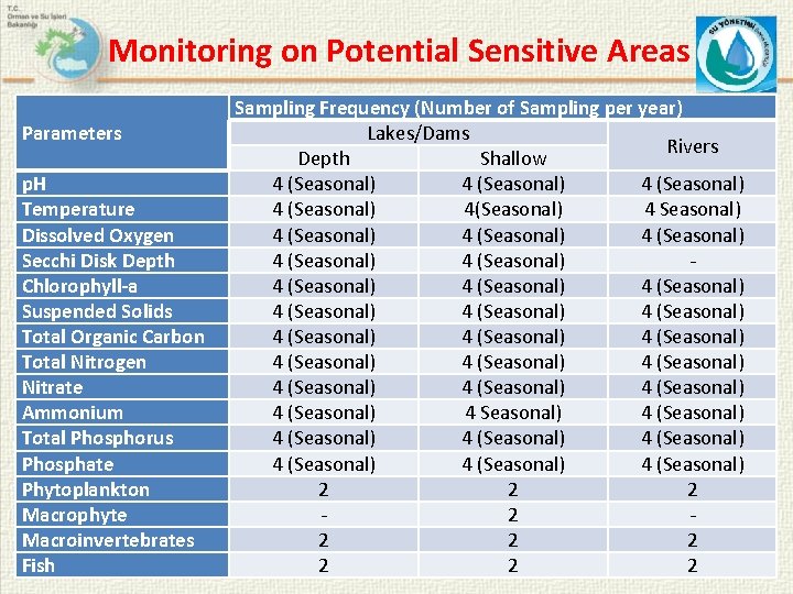 Monitoring on Potential Sensitive Areas Parameters p. H Temperature Dissolved Oxygen Secchi Disk Depth