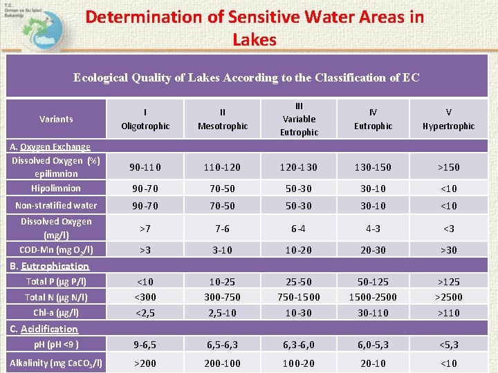 Determination of Sensitive Water Areas in Lakes Ecological Quality of Lakes According to the