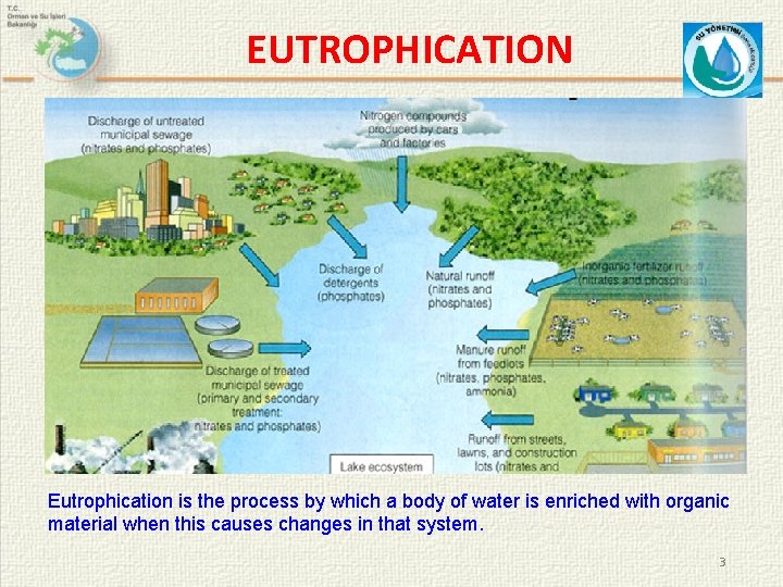EUTROPHICATION Eutrophication is the process by which a body of water is enriched with