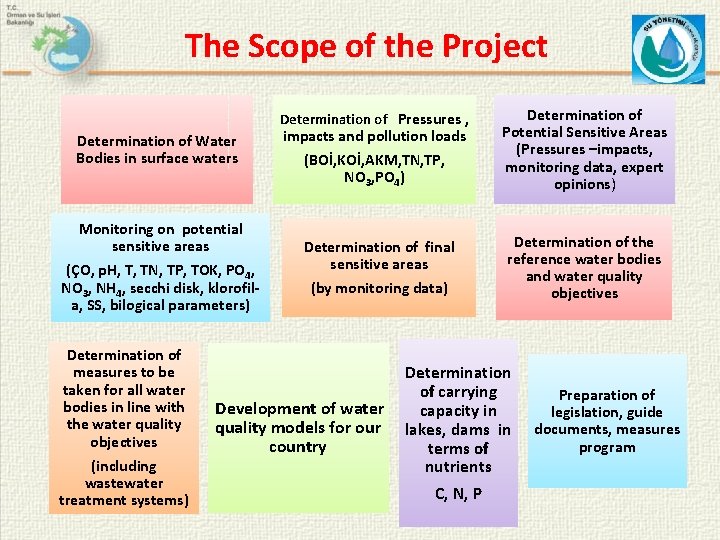 The Scope of the Project Determination of Pressures , Determination of Water Bodies in