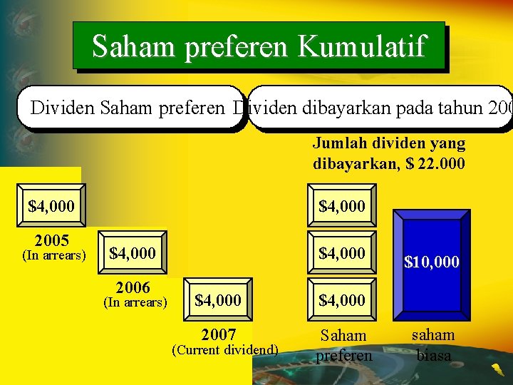 Saham preferen Kumulatif Dividen Saham preferen Dividen dibayarkan pada tahun 200 Jumlah dividen yang