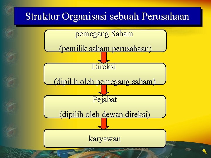 Struktur Organisasi sebuah Perusahaan pemegang Saham (pemilik saham perusahaan) Direksi (dipilih oleh pemegang saham)