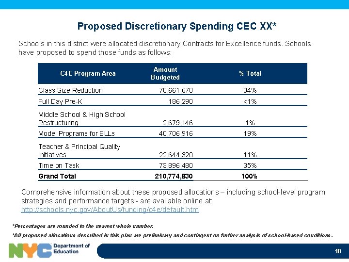 Proposed Discretionary Spending CEC XX* Schools in this district were allocated discretionary Contracts for