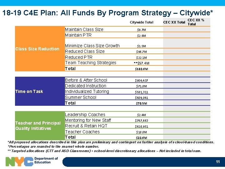 18 -19 C 4 E Plan: All Funds By Program Strategy – Citywide* Maintain