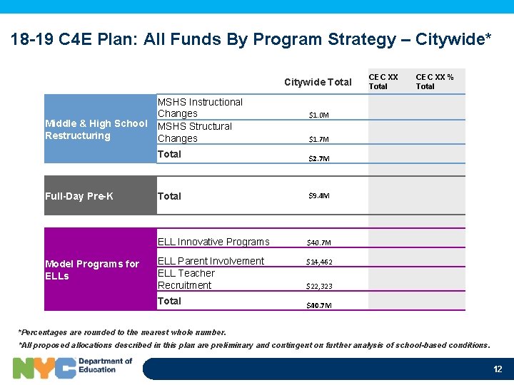 18 -19 C 4 E Plan: All Funds By Program Strategy – Citywide* MSHS