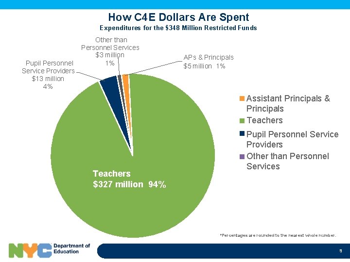 How C 4 E Dollars Are Spent Expenditures for the $348 Million Restricted Funds
