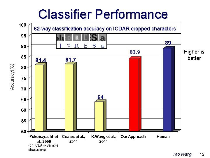 Classifier Performance 62 -way classification accuracy on ICDAR cropped characters Higher is better Accuracy(%)