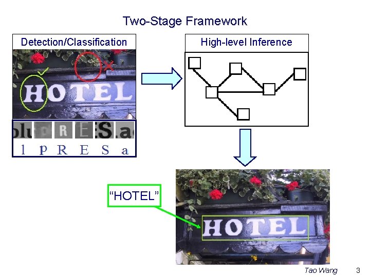 Two-Stage Framework Detection/Classification High-level Inference “HOTEL” Tao Wang 3 