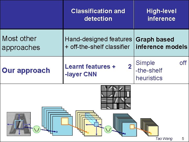Classification and detection Most other approaches Our approach High-level inference Hand-designed features Graph based