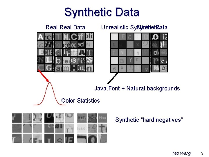 Synthetic Data Real Data Unrealistic Synthetic Data Java. Font + Natural backgrounds Color Statistics