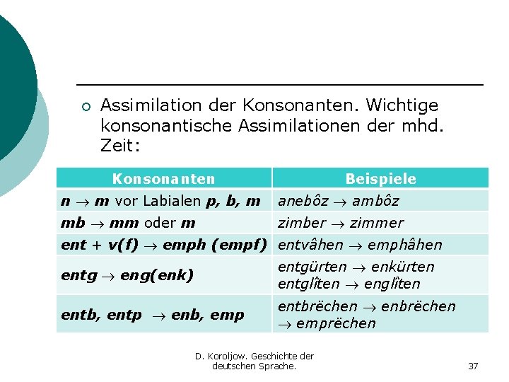 ¡ Assimilation der Konsonanten. Wichtige konsonantische Assimilationen der mhd. Zeit: Konsonanten Beispiele n m