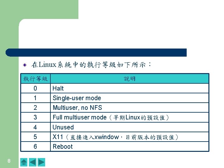在Linux系統中的執行等級如下所示: 執行等級 8 說明 0 Halt 1 Single-user mode 2 Multiuser, no NFS 3 在Linux系統中的執行等級如下所示: 執行等級 8 說明 0 Halt 1 Single-user mode 2 Multiuser, no NFS 3