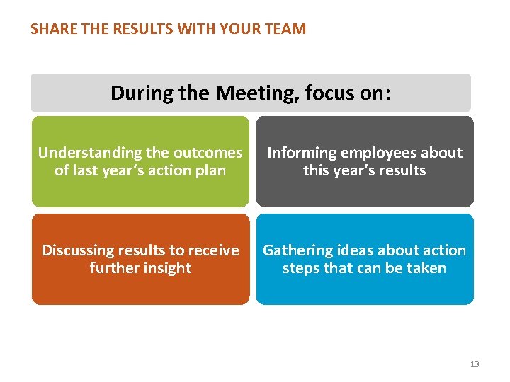 SHARE THE RESULTS WITH YOUR TEAM During the Meeting, focus on: Understanding the outcomes