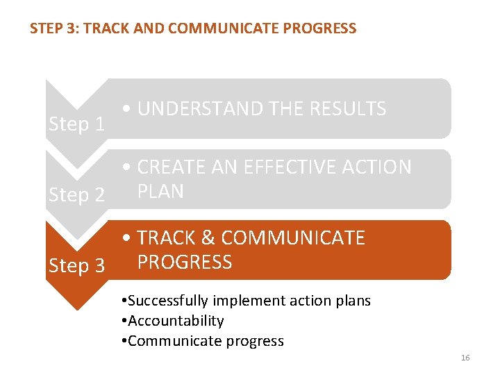 STEP 3: TRACK AND COMMUNICATE PROGRESS Step 1 • UNDERSTAND THE RESULTS • CREATE