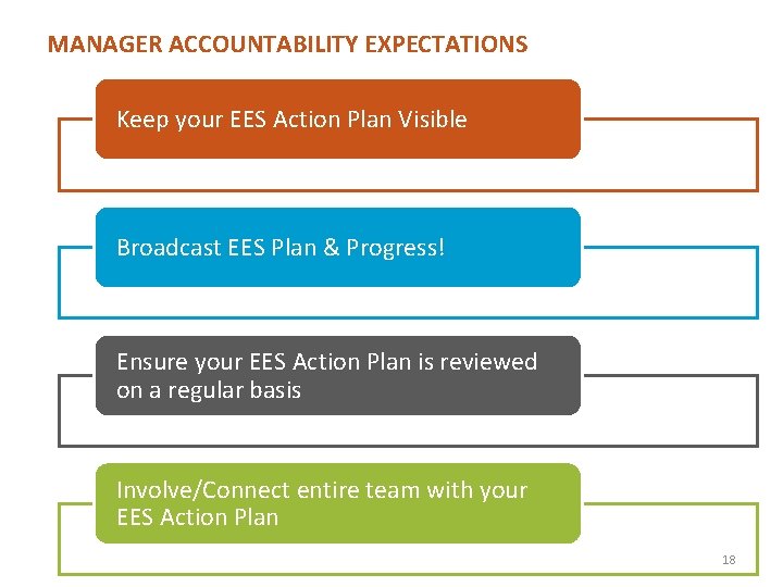 MANAGER ACCOUNTABILITY EXPECTATIONS Keep your EES Action Plan Visible Broadcast EES Plan & Progress!