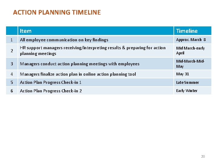 ACTION PLANNING TIMELINE Item Timeline 1 All employee communication on key findings Approx. March