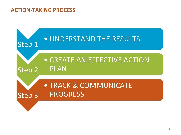 ACTION-TAKING PROCESS Step 1 • UNDERSTAND THE RESULTS • CREATE AN EFFECTIVE ACTION Step