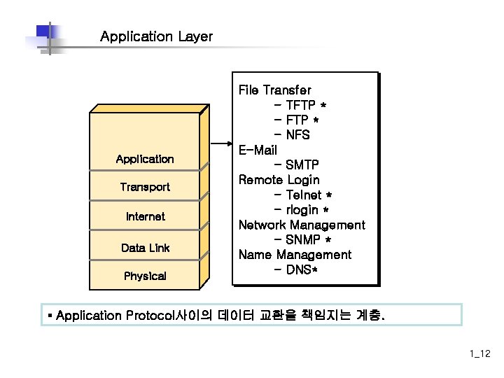 Application Layer Application Transport Internet Data Link Physical File Transfer - TFTP * -