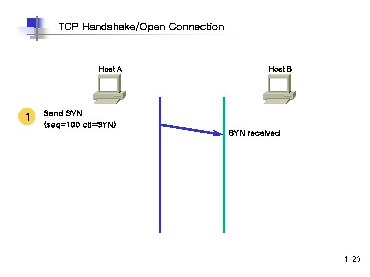 TCP Handshake/Open Connection Host A 1 Host B Send SYN (seq=100 ctl=SYN) SYN received