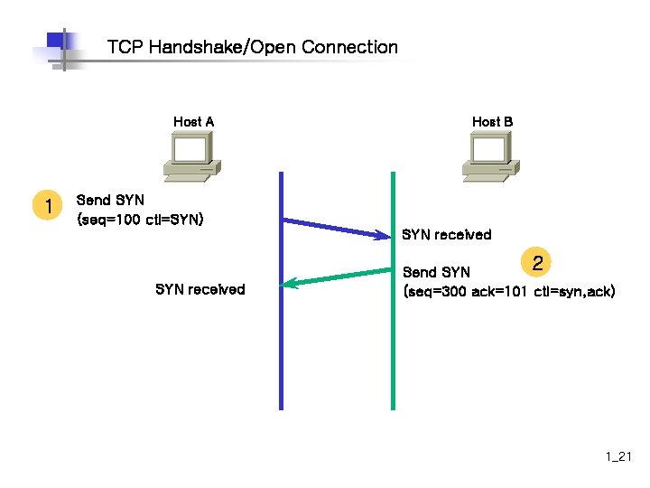 TCP Handshake/Open Connection Host A 1 Host B Send SYN (seq=100 ctl=SYN) SYN received