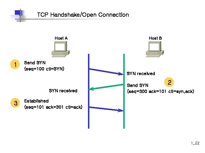 TCP Handshake/Open Connection Host A 1 Host B Send SYN (seq=100 ctl=SYN) SYN received