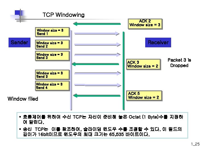 TCP Windowing ACK 2 Window size = 3 Send 1 Sender Window size =