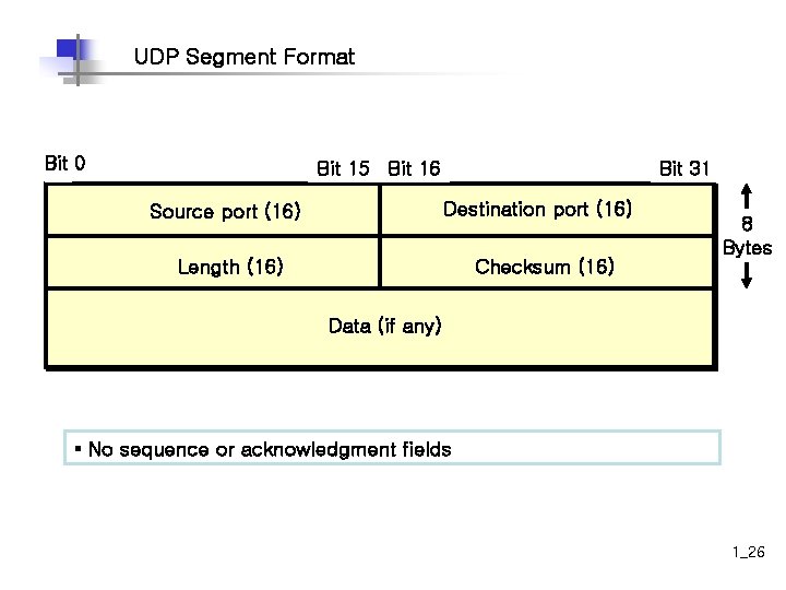 UDP Segment Format Bit 1 0 Bit 15 Bit 16 Bit 31 Destination port