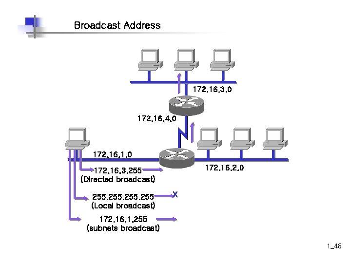 Broadcast Address 172. 16. 3. 0 172. 16. 4. 0 172. 16. 1. 0