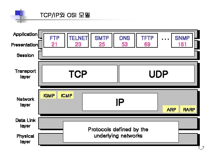 TCP/IP와 OSI 모델 Application Presentation FTP 21 TELNET 23 SMTP 25 DNS 53 TFTP