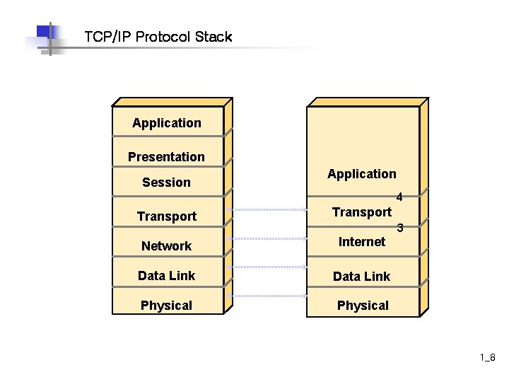 TCP/IP Protocol Stack Application Presentation Session Application 4 Transport Network Internet Data Link Physical