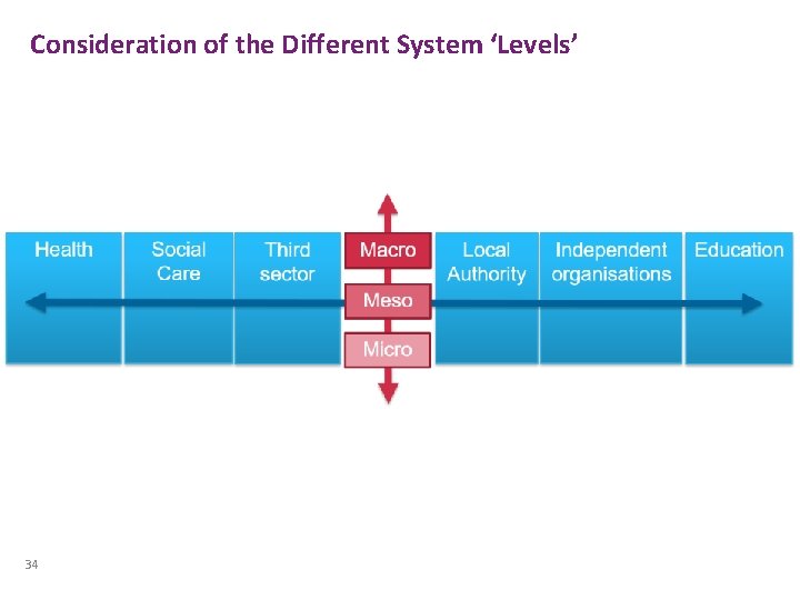 Consideration of the Different System ‘Levels’ 34 Consideration of the Different System ‘Levels’ 34