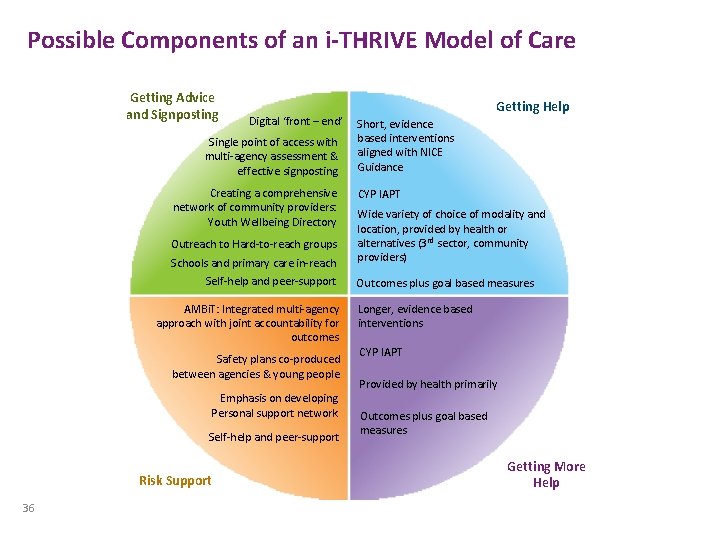 Possible Components of an i-THRIVE Model of Care Getting Advice and Signposting Digital ‘front Possible Components of an i-THRIVE Model of Care Getting Advice and Signposting Digital ‘front