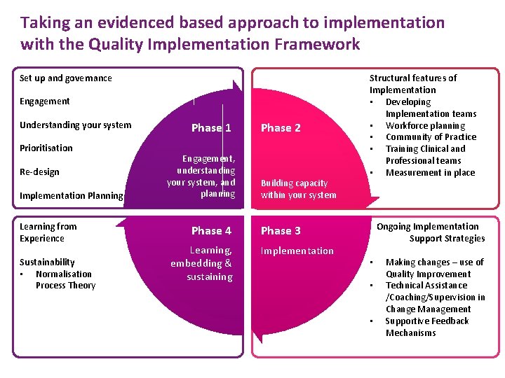 Taking an evidenced based approach to implementation with the Quality Implementation Framework Set up Taking an evidenced based approach to implementation with the Quality Implementation Framework Set up