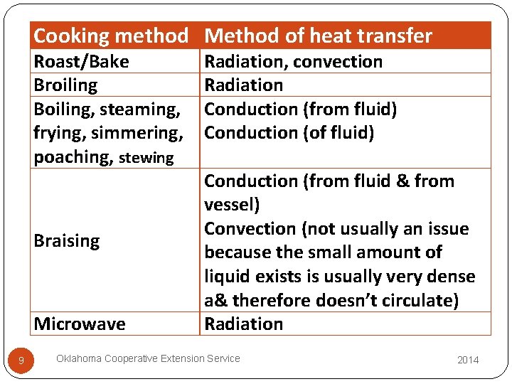 Cooking method Method of heat transfer Roast/Bake Broiling Boiling, steaming, frying, simmering, poaching, stewing