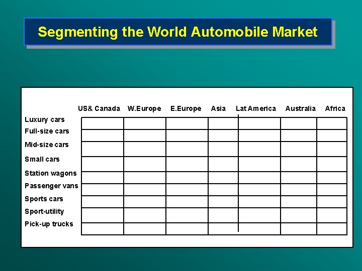 Segmenting the World Automobile Market US& Canada W. Europe E. Europe Asia Lat America