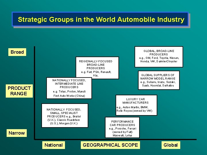  Strategic Groups in the World Automobile Industry GLOBAL, BROAD-LINE PRODUCERS e. g. ,