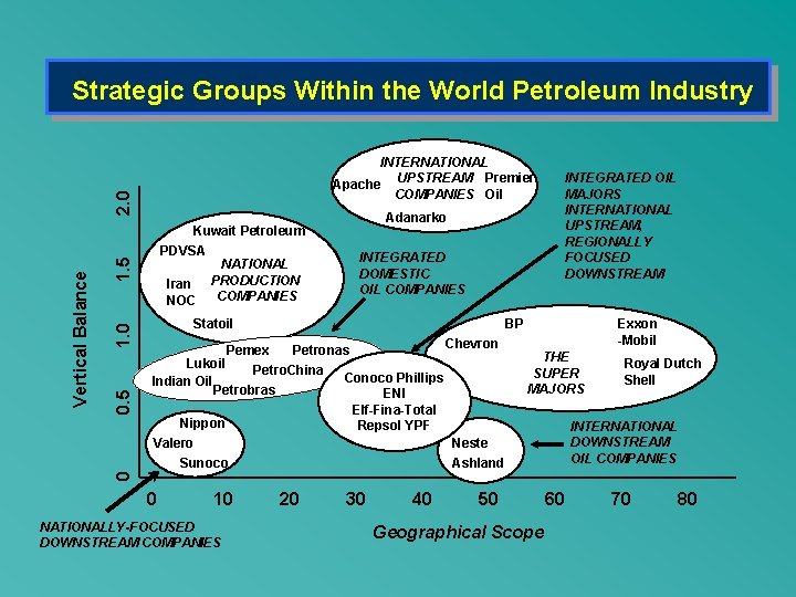  Strategic Groups Within the World Petroleum Industry 1. 5 INTEGRATED DOMESTIC OIL COMPANIES