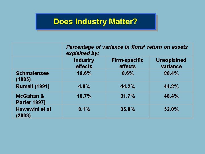 Does Industry Matter? Schmalensee (1985) Rumelt (1991) Mc. Gahan & Porter 1997) Hawawini et