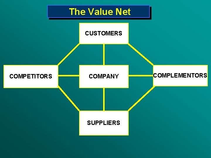  The Value Net CUSTOMERS COMPETITORS COMPANY SUPPLIERS COMPLEMENTORS 