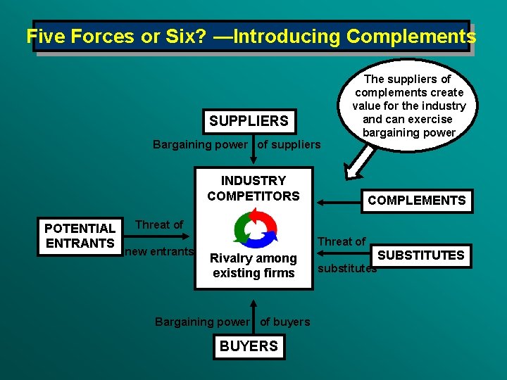 Five Forces or Six? —Introducing Complements SUPPLIERS Bargaining power of suppliers The suppliers of
