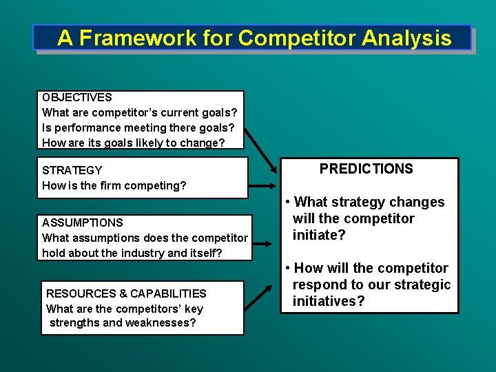 A Framework for Competitor Analysis OBJECTIVES What are competitor’s current goals? Is performance meeting