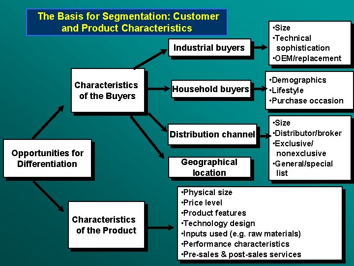  The Basis for Segmentation: Customer and Product Characteristics Industrial buyers Characteristics of the