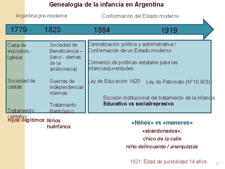 Genealogía de la infancia en Argentina pre-moderna 1779 1823 Conformación del Estado moderno 1884 Genealogía de la infancia en Argentina pre-moderna 1779 1823 Conformación del Estado moderno 1884