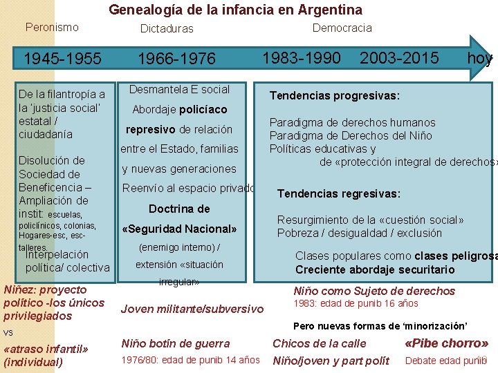 Genealogía de la infancia en Argentina Peronismo 1945 -1955 1966 -1976 De la filantropía Genealogía de la infancia en Argentina Peronismo 1945 -1955 1966 -1976 De la filantropía