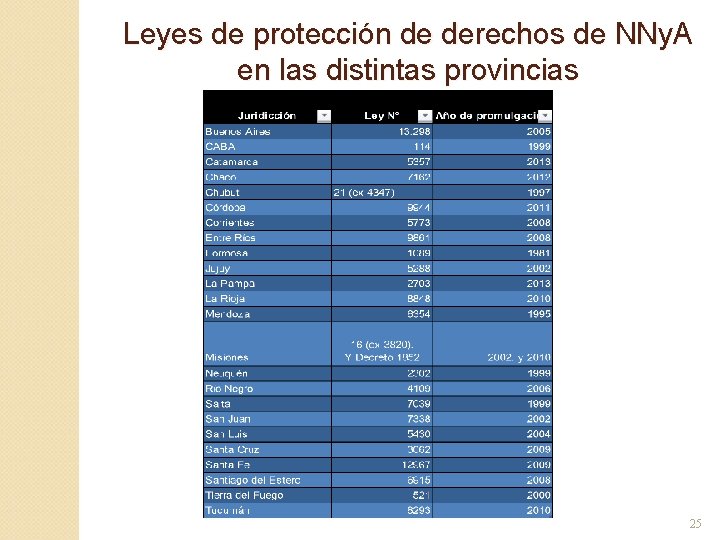 Leyes de protección de derechos de NNy. A en las distintas provincias 25 Leyes de protección de derechos de NNy. A en las distintas provincias 25