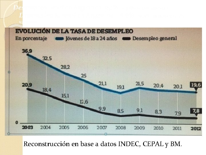Reconstrucción en base a datos INDEC, CEPAL y BM. Reconstrucción en base a datos INDEC, CEPAL y BM.