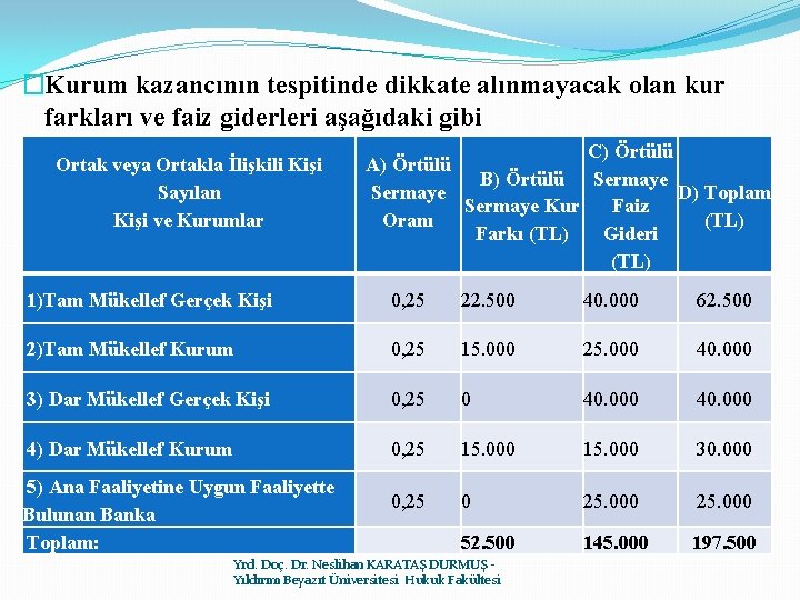 �Kurum kazancının tespitinde dikkate alınmayacak olan kur farkları ve faiz giderleri aşağıdaki gibi Ortak