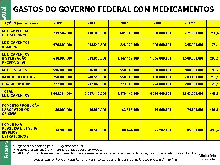 Acesso a medicamentos: iniciativas da agenda atual GASTOS DO GOVERNO FEDERAL COM MEDICAMENTOS AÇÕES